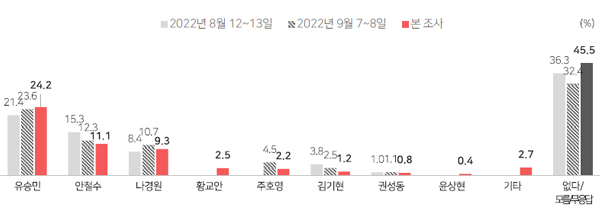 [여론조사①] 윤 대통령 국정운영, 잘한다 '33.4%'‥못한다 '59.7%'