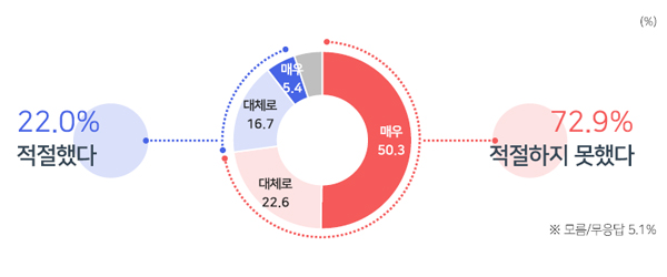 [여론조사②] 10.29 참사 "정부 대응 부적절" 72.9%