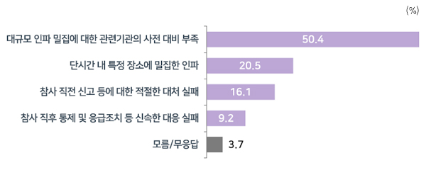 [여론조사②] 10.29 참사 "정부 대응 부적절" 72.9%