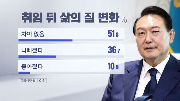 [여론조사①] 윤 대통령 국정운영, 잘한다 '33.4%'‥못한다 '59.7%'