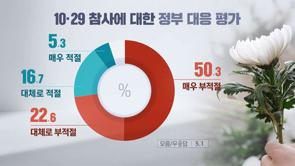 [여론조사②] 10.29 참사 "정부 대응 부적절" 72.9%