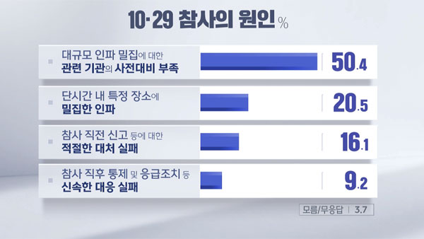 [여론조사②] 10.29 참사 "정부 대응 부적절" 72.9%
