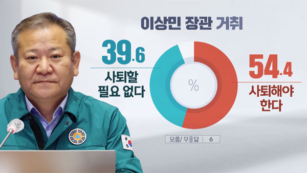 [여론조사②] 10.29 참사 "정부 대응 부적절" 72.9%
