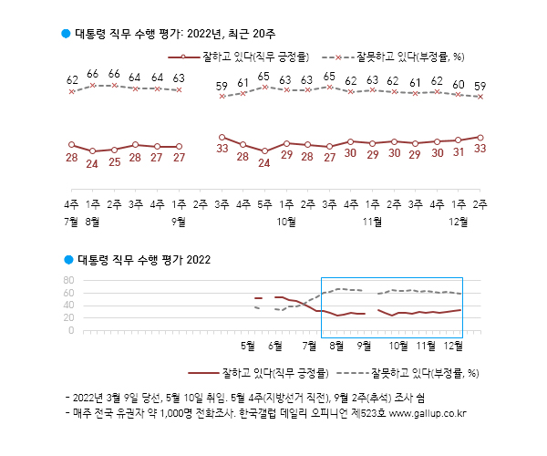 윤 대통령 지지율 33%‥부정 평가 12주 만에 50%대로 떨어져 [한국갤럽]