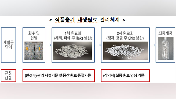 투명페트병 식품용기 재활용 시설·품질 기준 고시