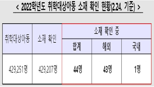 올해 취학대상 아동 44명 소재 미확인‥1명은 국내서 찾는중