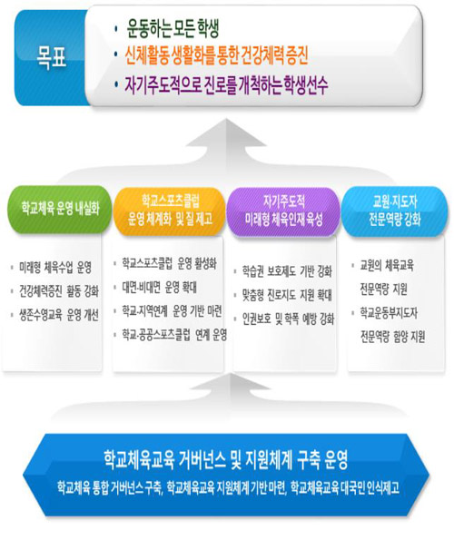 중·고등 체육특기자 학생부 반영↑‥대회·훈련 출석 인정일 축소