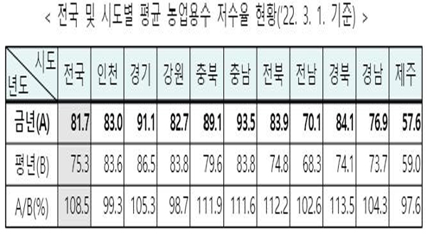 3개월새 강수량 1973년 이후 최저‥정부 "용수공급 적극 대응" 
