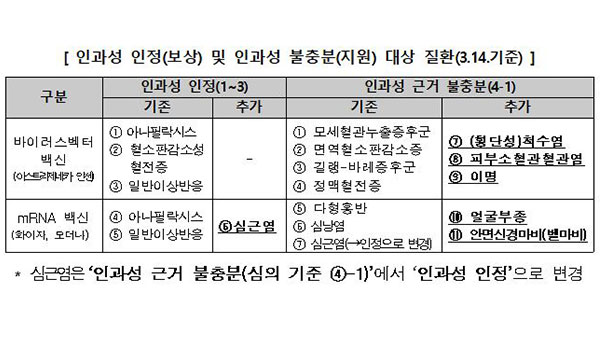 심근염도 모더나·화이자 백신 이상반응으로 인정