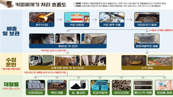 환경부 "커피찌꺼기 재활용 위해 복잡한 요건과 절차 간소화"