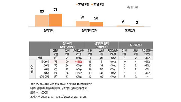 국민 71% "한국 사회 젠더갈등 심각‥48% "새 정부 성평등정책 못할 것"