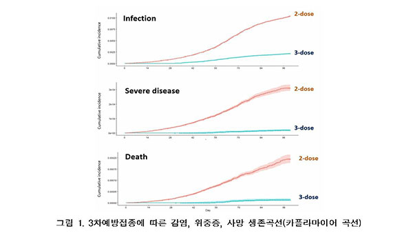 "3차 접종, 위중증·사망 90% 예방효과"‥유명 학술지에 게재