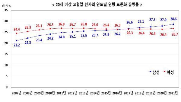 성인 30% 고혈압‥지난 14년간 2배 증가