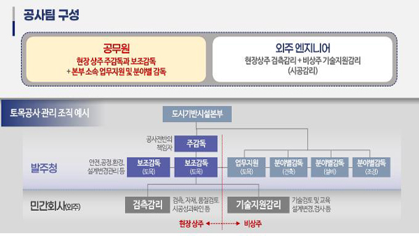 서울시 발주 공사, 공무원이 직접 감리‥"성산대교 보수공사 시범적용"