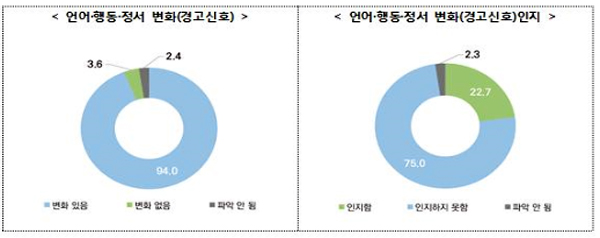 극단적 선택 801명, '심리 부검' 해봤더니