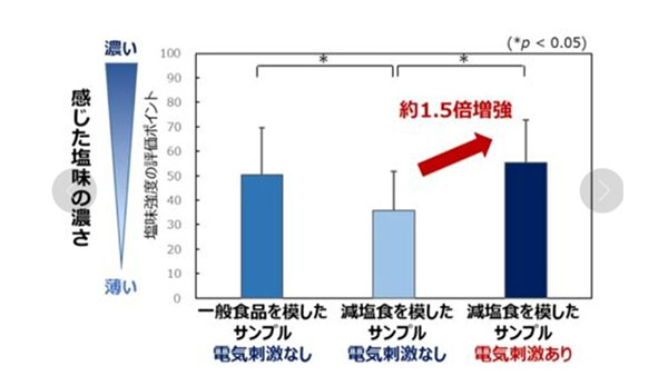 [World Now]    塩味を1.5倍にしたマジックスティック…日本で開発