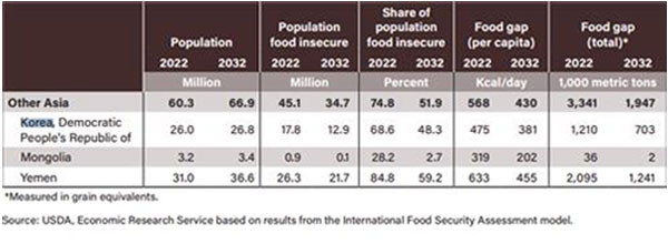 미국 농무부, '올해 북한 인구 70% 식량 부족' 전망