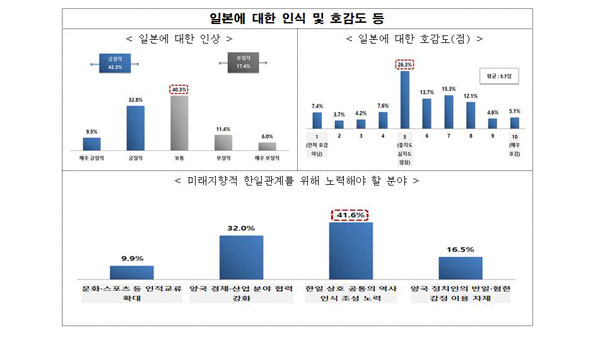 전경련 "일본에 대한 2030세대 생각은‥바카라사이트 카지노버프 42%·부정적 17%"