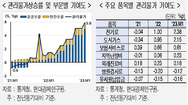 "전기·도시가스 가격 급등이 관리물가 상승세 주도‥관리 필요"