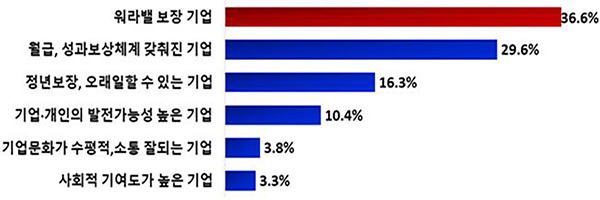 "MZ세대가 취업하고 싶은 바카라 '워라밸' 보장되는 곳"