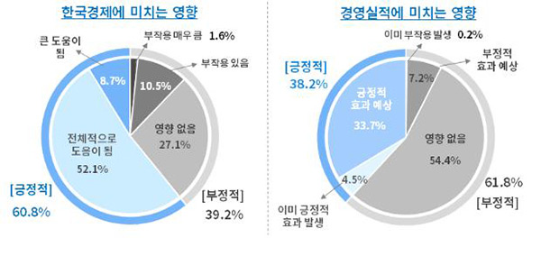 기업 60% "中리오프닝 한국 경제에 도움될 것"‥체감도는 '글쎄'