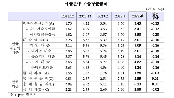 4월 은행 예금·대출금리 동반 하락‥7개월 내 '최저'