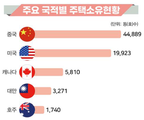 외국인이 산 국내주택 8만 3천512호‥54%가 중국인 소유