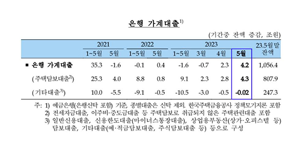 부동산 회복 조짐에‥5월 가계대출 2개월 연속 증가