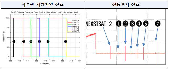 누리호 3차발사 비행 모두 정상‥도요샛3호 사출 실패 확인