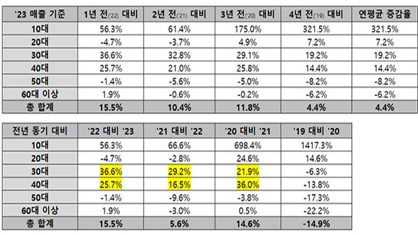 학원매출 5년간 연평균 4.4% 늘었다‥4050 학부모 비중 83%