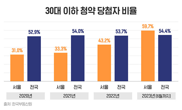 올해 서울 무료 바카라 게임 당첨자 60%는 20·30대
