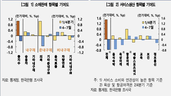 한은 "4∼7월 민간소비, 1분기보다 월평균 0.5%↓‥날씨 때문"