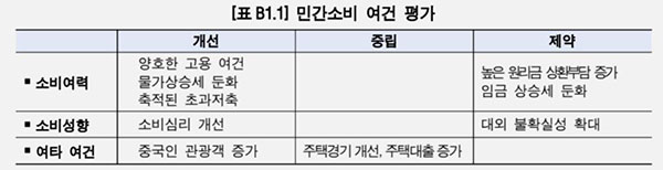 한은 "4∼7월 민간소비, 1분기보다 월평균 0.5%↓‥날씨 때문"