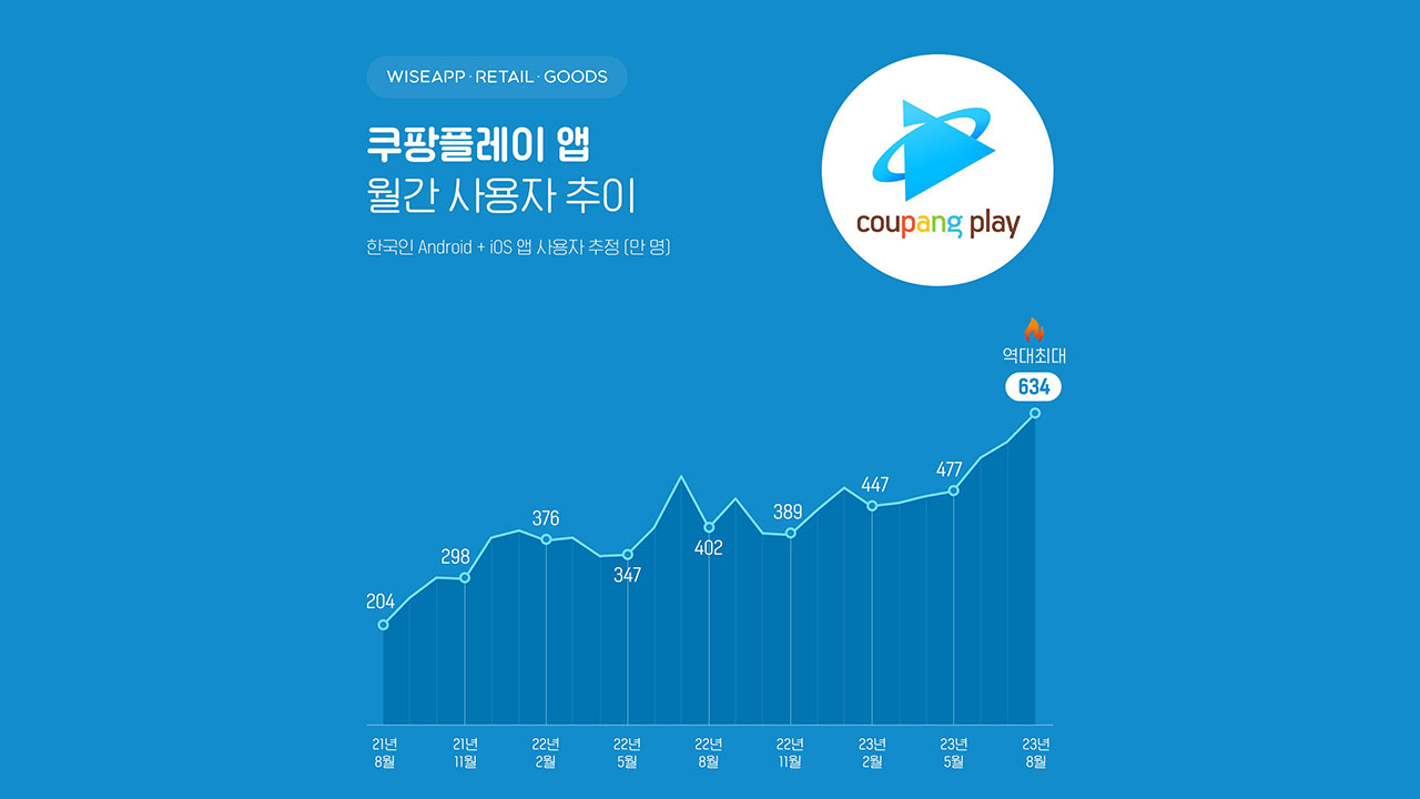 "쿠팡플토토 바카라 앱 사용자 6백 만 돌파‥국내 OTT 앱 최초"