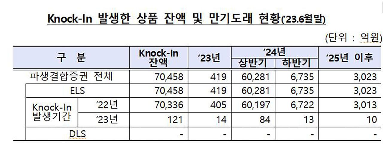 '손실구간 진입' ELS 잔액 7조원대‥내년 상반기 대거 만기 도래