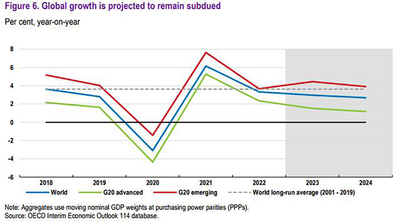 OECD, 내년 세계 경제성장률 2.7%로 하향 조정‥인플레는 완화
