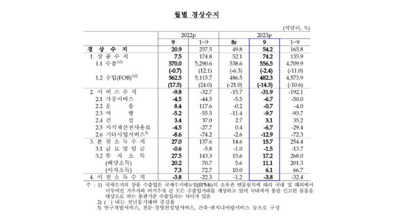 9월 경상수지 다섯달 연속 흑자‥누적 경상수지 흑자폭은 작년보다 35% 줄어
