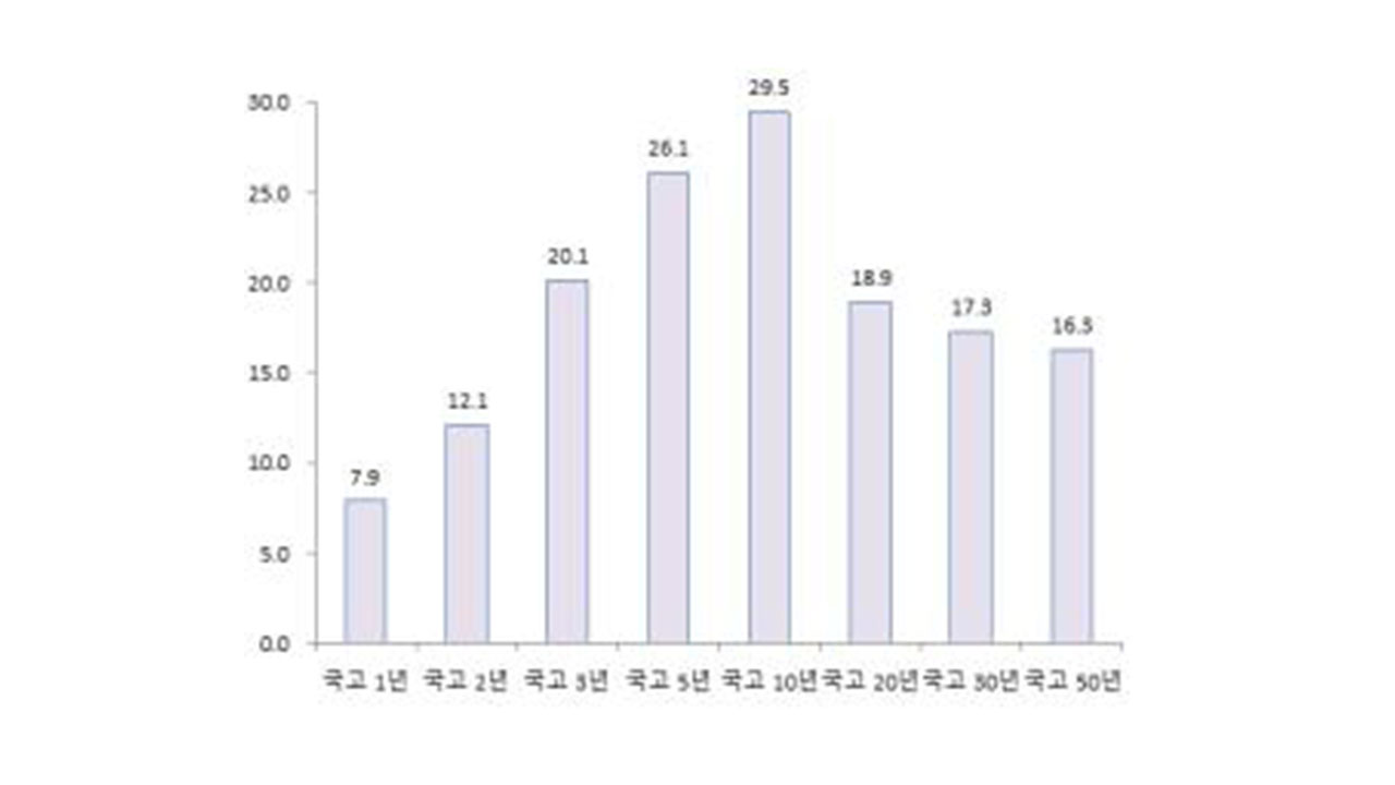 10월 채권금리 큰 폭 상승‥회사채 발행 줄고 스프레드 확대
