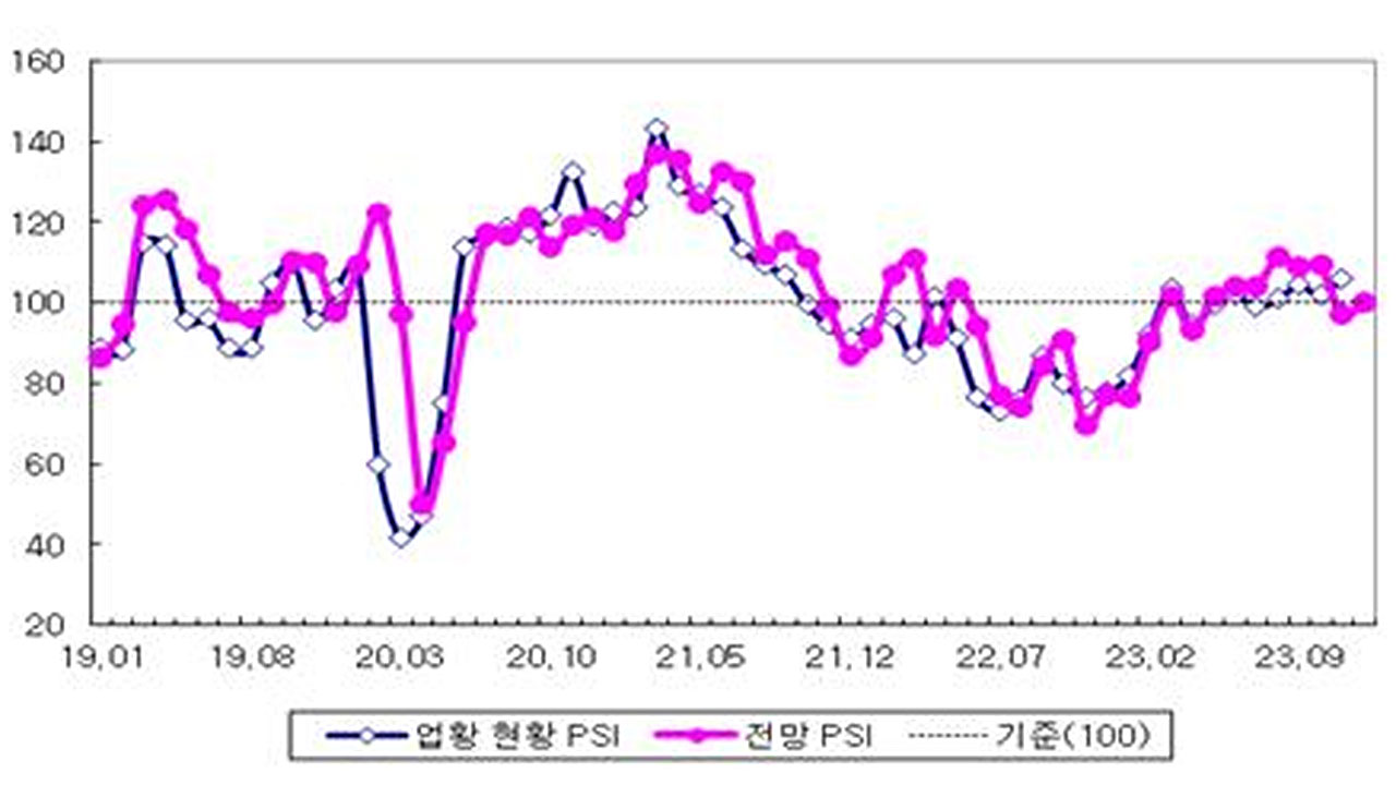 12월 제조업 전망지수, 기준치 회복‥4개월 만에 상승 전환