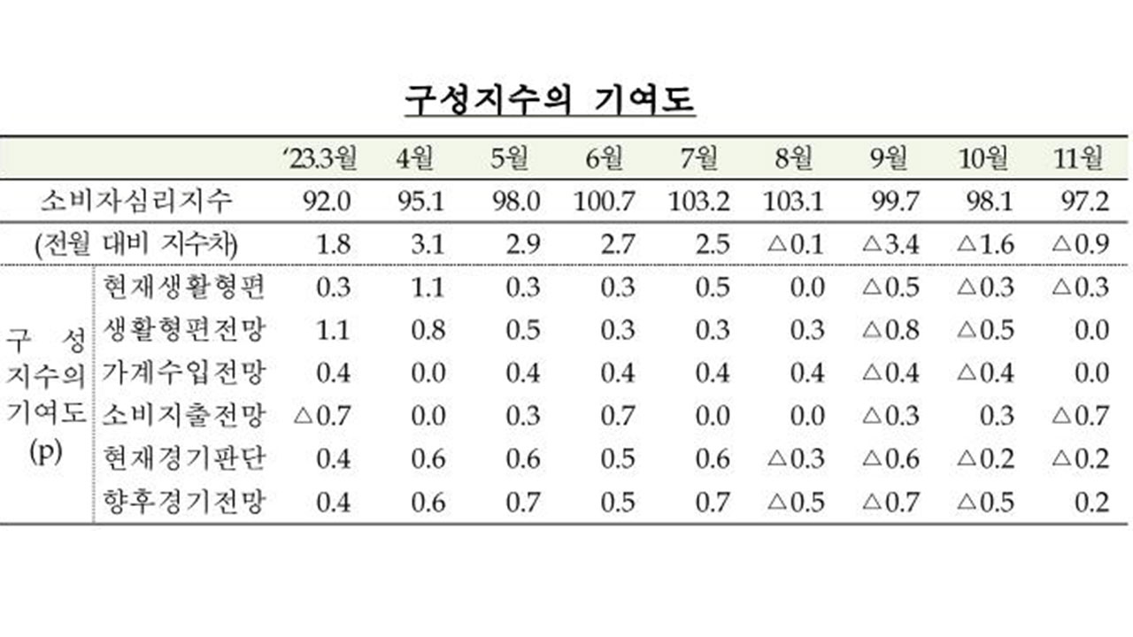 소비자 경기 인식, 넉 달 연속 악화