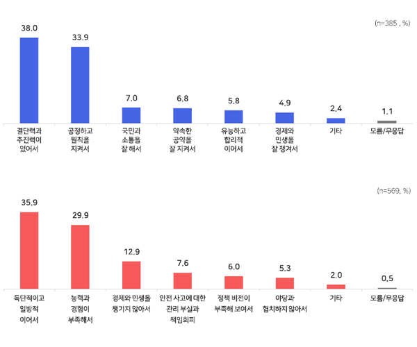 [MBC여론조사①] 윤석열 대통령 국정운영 평가 '긍정' 38.2%, '부정' 56.4%
