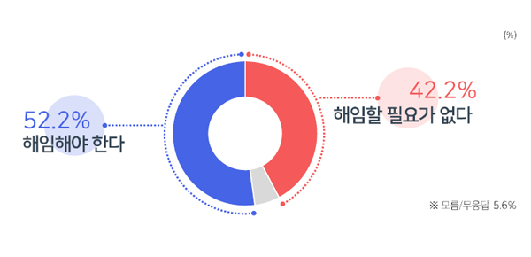 [MBC여론조사②] '이재명 수사 문제없어' 50.6%, '이상민 해임해야' 52.2%