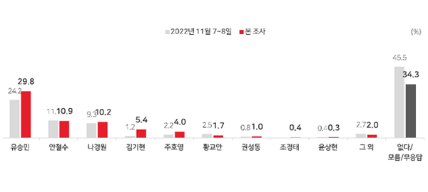[MBC여론조사②] '이재명 수사 문제없어' 50.6%, '이상민 해임해야' 52.2%