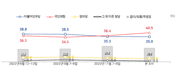 [MBC여론조사②] '이재명 수사 문제없어' 50.6%, '이상민 해임해야' 52.2%