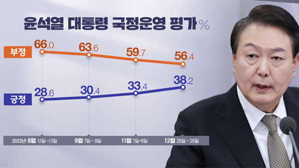 [여론조사①] 윤석열 대통령 국정운영 평가, 긍정 38% vs 부정 56%