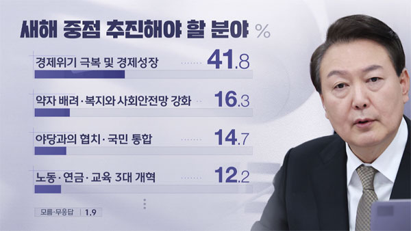 [여론조사①] 윤석열 대통령 국정운영 평가, 긍정 38% vs 부정 56%
