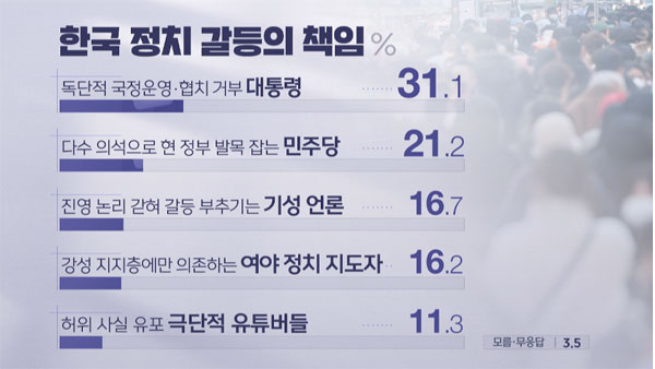 [여론조사②] "이재명 수사 적절" 50%, "이상민 해임해야" 52%