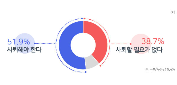 [MBC여론조사②] "이재명 수사 적절" 48.6%, "10.29참사 수사 불충분" 57%