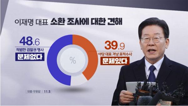 [여론조사②] 「イ・ジェミョン捜査は適切」48.6%、「10.29捜査不足」57%