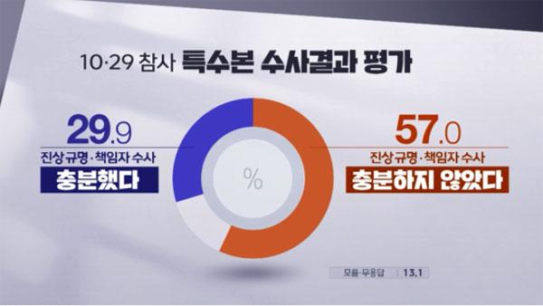 [여론조사②] "이재명 수사 적절" 48.6%, "10.29참사 수사 불충분" 57%